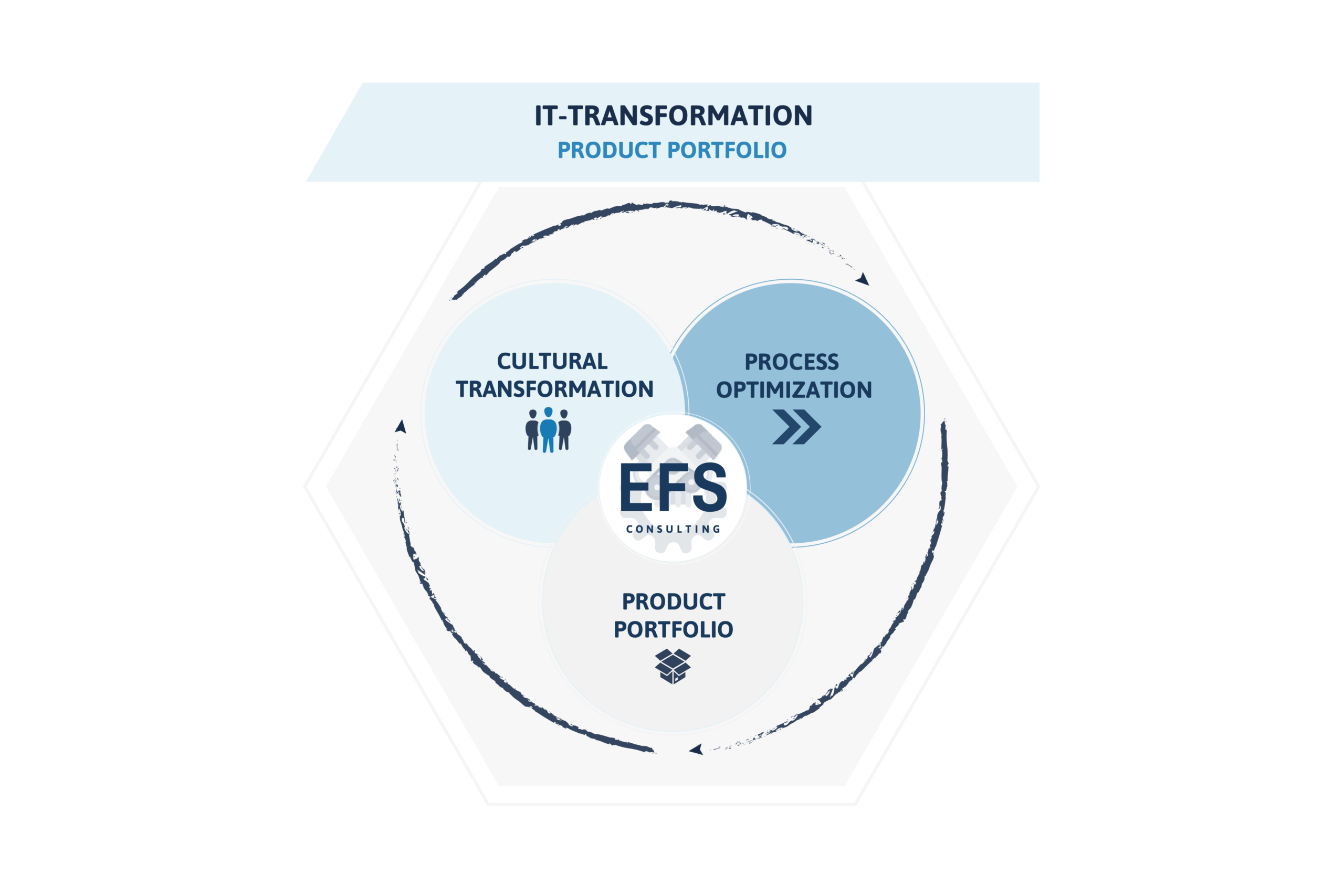 IT Transformation - EFS Consulting