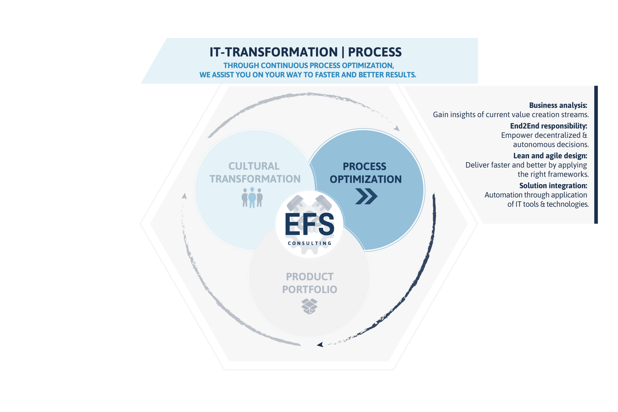 Transformative It Process IT Transformation & IT Modernization - EFS Consulting