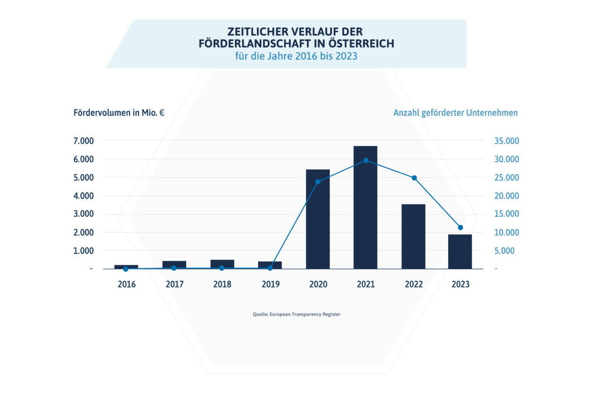 Zeitlicher Verlauf der Förderlandschaft in Österreich