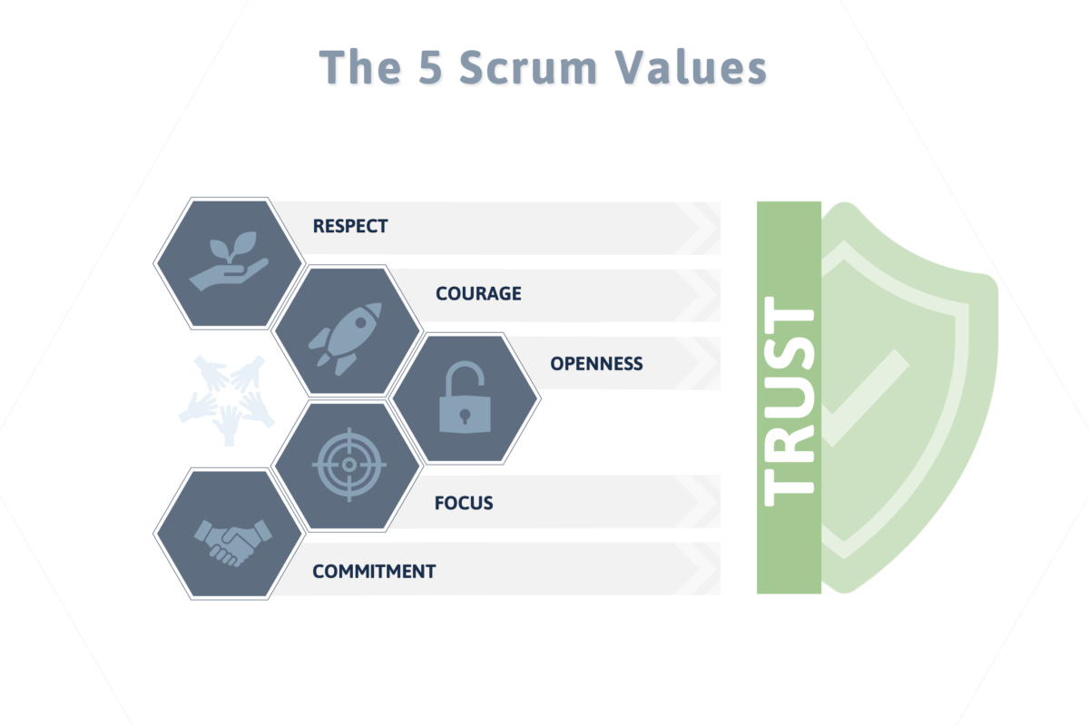 Infographic titled 'The 5 Scrum Values', including respect, courage, openness, focus, commitment, and trust.