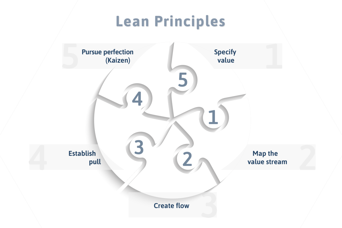 Infographic illustrating the five lean principles as puzzle pieces: Specify value, map the value stream, create flow, establish pull, and pursue perfection (Kaizen).