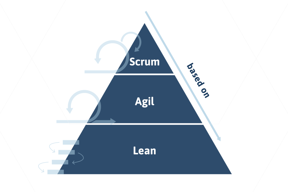 Diagram showing Scrum based on Agile and Lean methodologies.
