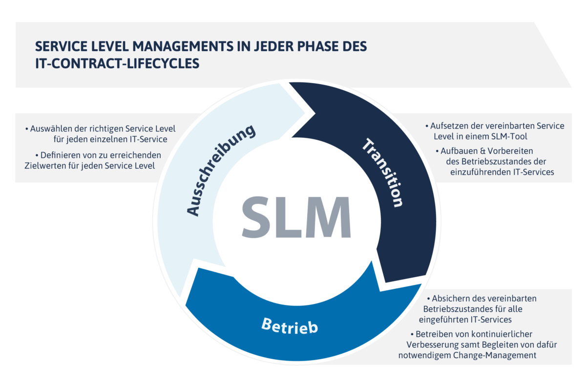 wie Service Level Management (SLM) den gesamten IT-Contract-Lifecycle unterstützt – von der Auswahl der Service Levels über die Umsetzung bis zur Sicherstellung und Verbesserung im laufenden Betrieb.