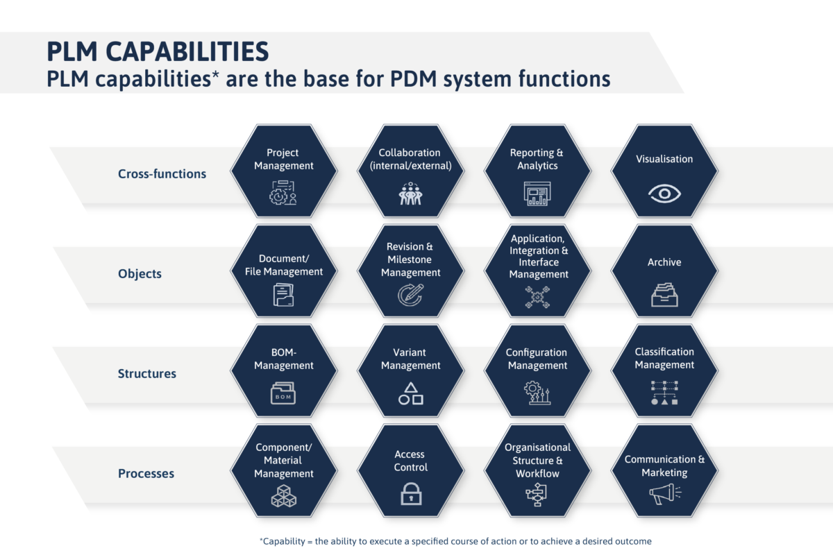 Übersicht zentraler PLM-Fähigkeiten entlang der Bereiche Daten, Struktur und Prozesse.