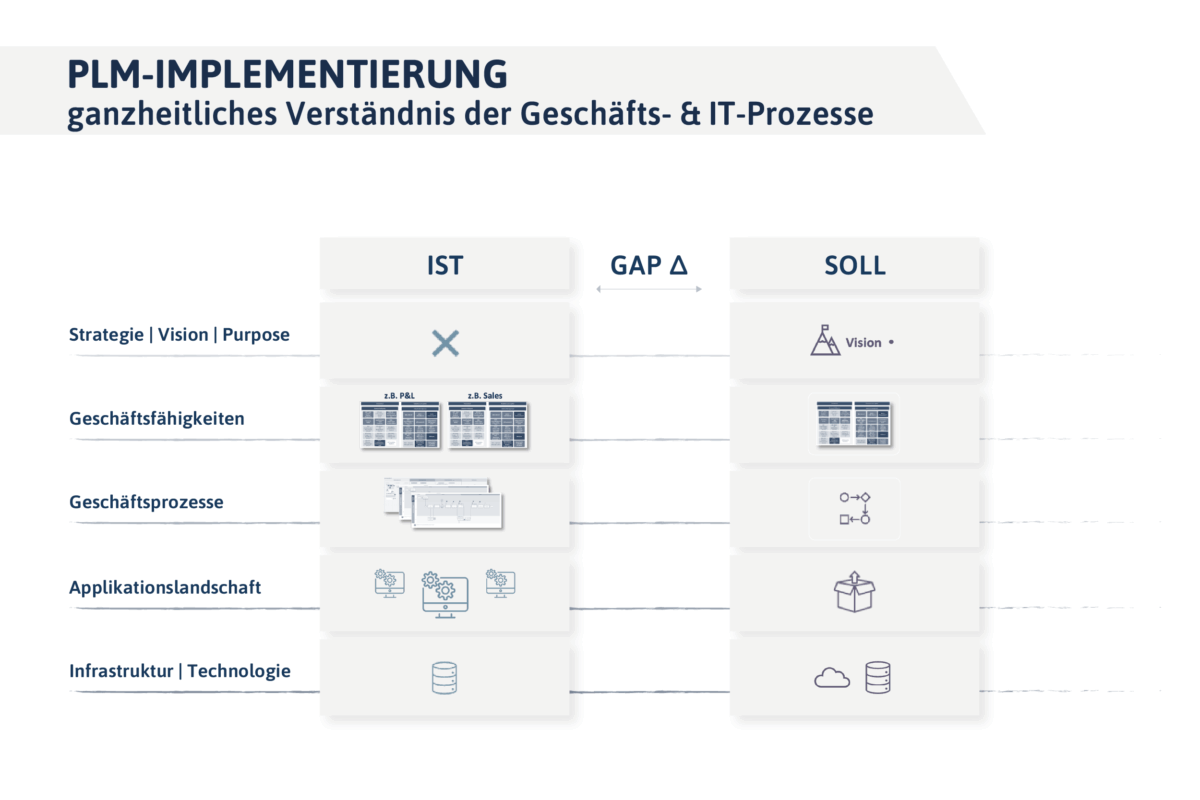 PLM Implementierung. Untertitel: ganzheitliches Verständnis der Geschäfts- & IT-Prozesse. Grafikbeschreibung: Gap-Analyse zwischen IST und SOLL nach den Ebenen Strategie/Vision/Purpose, Geschäftsfähigkeit, Geschäftsprozesse, Applikationslandschaft, Infrastruktur/Technologie