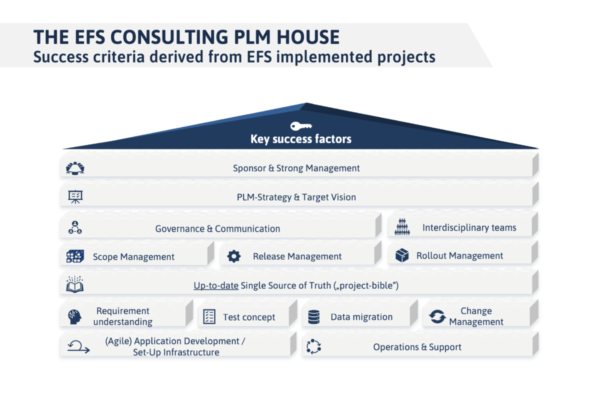 PLM House Modell von EFS Consulting mit zentralen Erfolgsfaktoren für erfolgreiche PLM-Implementierungsprojekte.