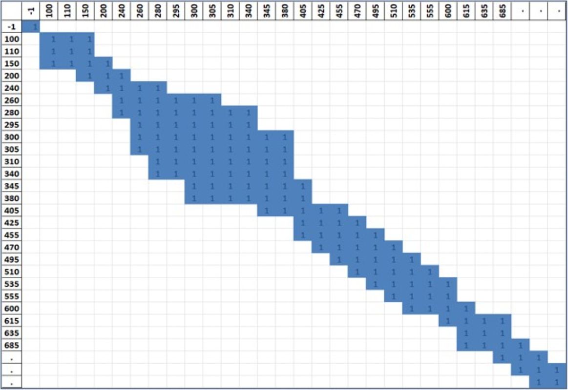 Substitutionsmatrix für Kraftstofftanks: Die Matrix zeigt, welche Tanks durch andere ersetzt werden dürfen. Werte in dm³ geben das zulässige Volumen ±50 dm³ an.