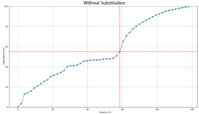 Diagramm der Tankportfolio-Reduktions-Baseline: MOPS-Algorithmus ordnet Varianten und Tanks optimal für die Substitution
