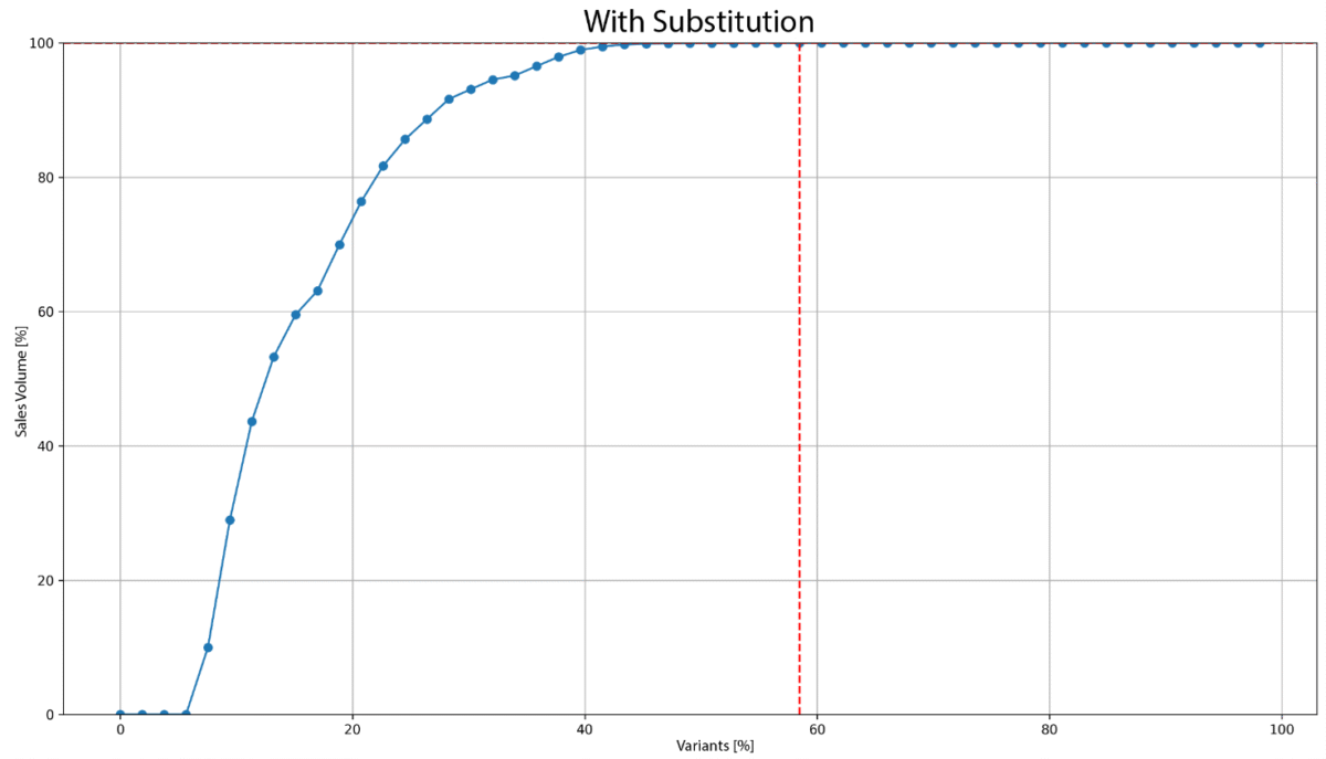 Verteilung der Tanks nach Substitution: Rotes Kreuz markiert die Baseline, die etwa 100% des Portfolios abdeckt