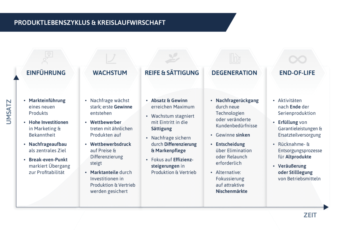 Diagramm des Produktlebenszyklus: Einführung (hohe Investitionen, Break-even), Wachstum (steigende Nachfrage, Wettbewerb, Marktanteile sichern), Reife/Sättigung (Absatz- und Gewinnmaximum, Effizienz, Markendifferenzierung), Degeneration (Nachfragerückgang, sinkende Gewinne, Entscheidung: Elimination oder Relaunch, Fokus auf Nischen), End-of-Life (Serienende, Veräußerung, Rücknahme/Entsorgung). X-Achse: Zeit, Y-Achse: Umsatz.