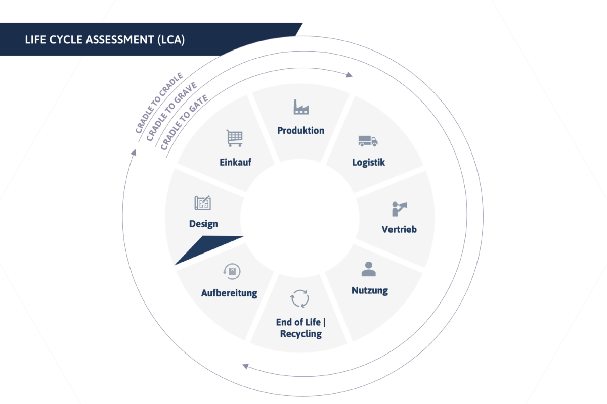 Grafische Darstellung eines Life Cycle Assessment (LCA) mit den Phasen Design, Einkauf, Produktion, Logistik, Vertrieb, Nutzung, Aufbereitung und End-of-Life/Recycling im geschlossenen Kreislauf.