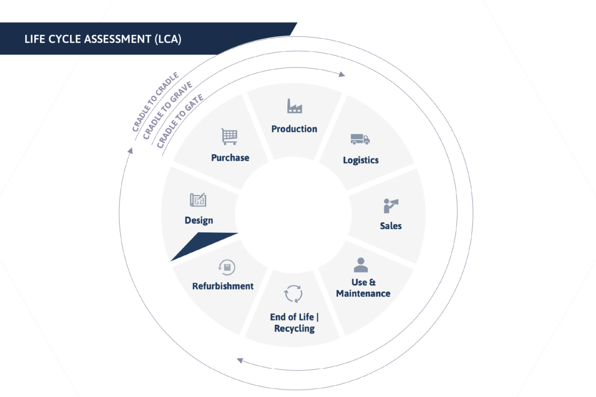 Diagram illustrating a Life Cycle Assessment (LCA) with the stages design, procurement, production, logistics, distribution, use, reprocessing, and end-of-life/recycling in a circular system.