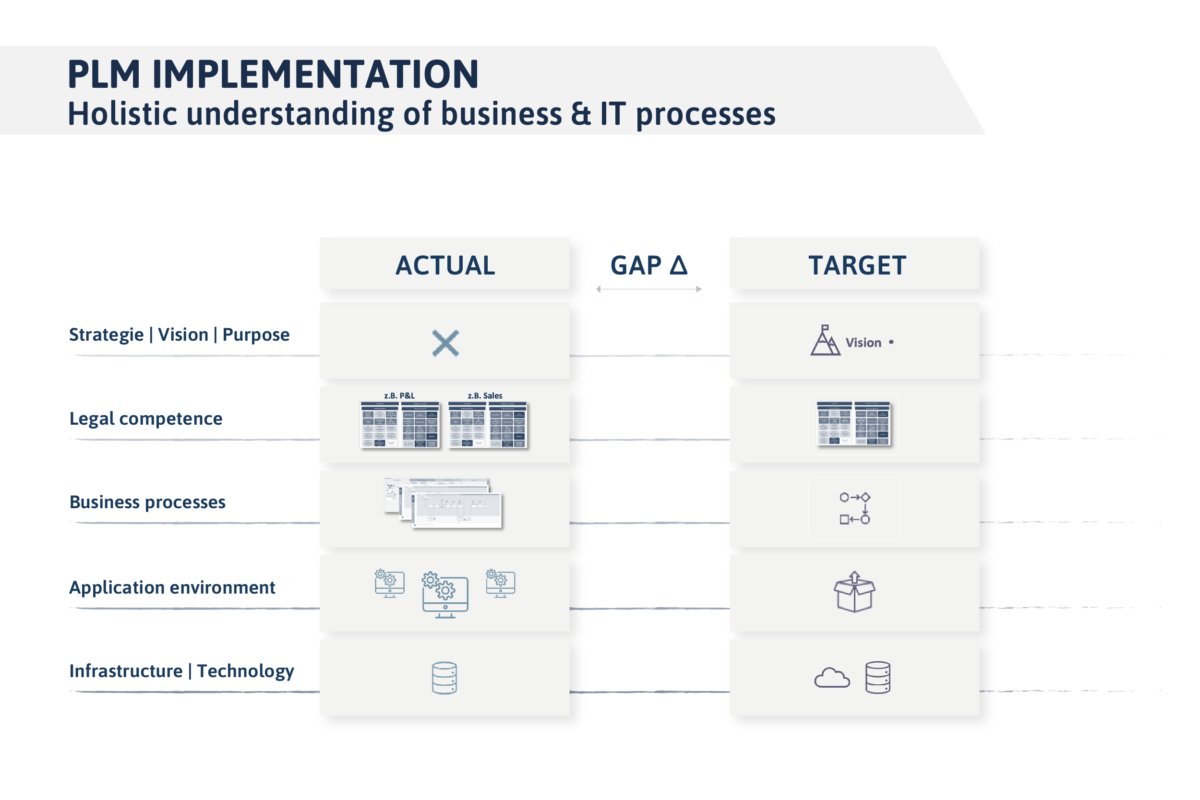 The graphic illustrates the structured PLM implementation process, including current-state analysis, gap identification, and definition of the target state across processes, applications, and technologies.