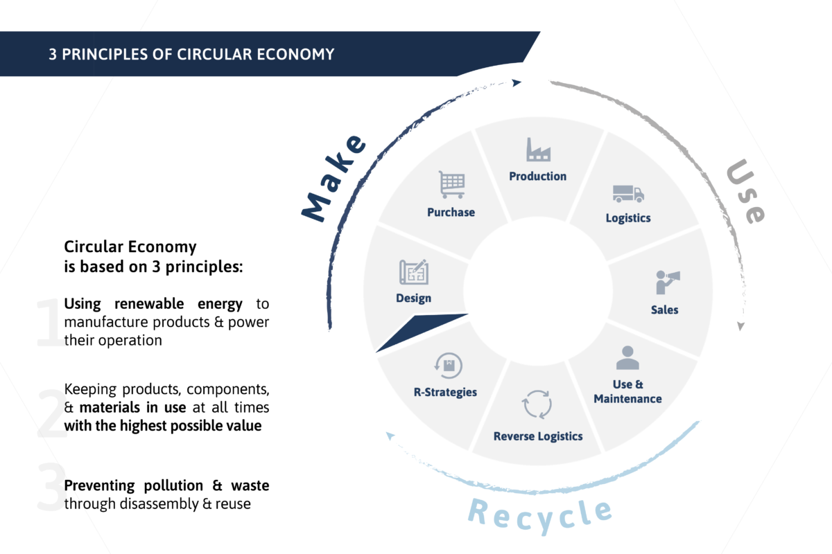 The diagram illustrates the three principles of the circular economy: 1. Use of renewable energy in production and operations, 2. Maintaining products, components, and materials at the highest possible value, 3. Avoiding waste through reuse and recycling. On the right is a cycle (design, procurement, production, logistics, distribution, use, return, processing) that illustrates the phases of a closed-loop economic system (“Make – Use – Recycle”).