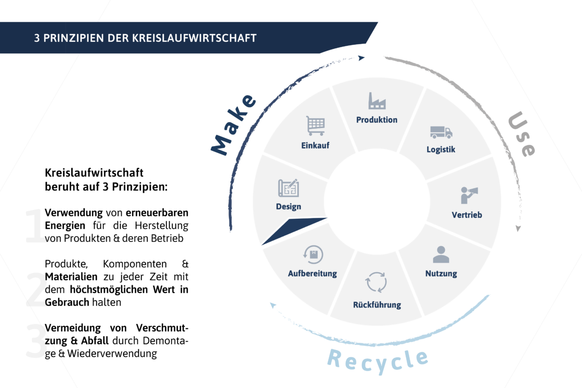 Die Grafik zeigt die drei Prinzipien der Kreislaufwirtschaft: Nutzung erneuerbarer Energien in Produktion und Betrieb, Erhalt von Produkten, Komponenten und Materialien auf höchstem Wertniveau, Vermeidung von Abfall durch Wiederverwendung und Recycling. Rechts ist ein Kreislauf dargestellt (Design, Einkauf, Produktion, Logistik, Vertrieb, Nutzung, Rückführung, Aufbereitung), der die Phasen eines geschlossenen Wirtschaftssystems veranschaulicht („Make – Use – Recycle“).