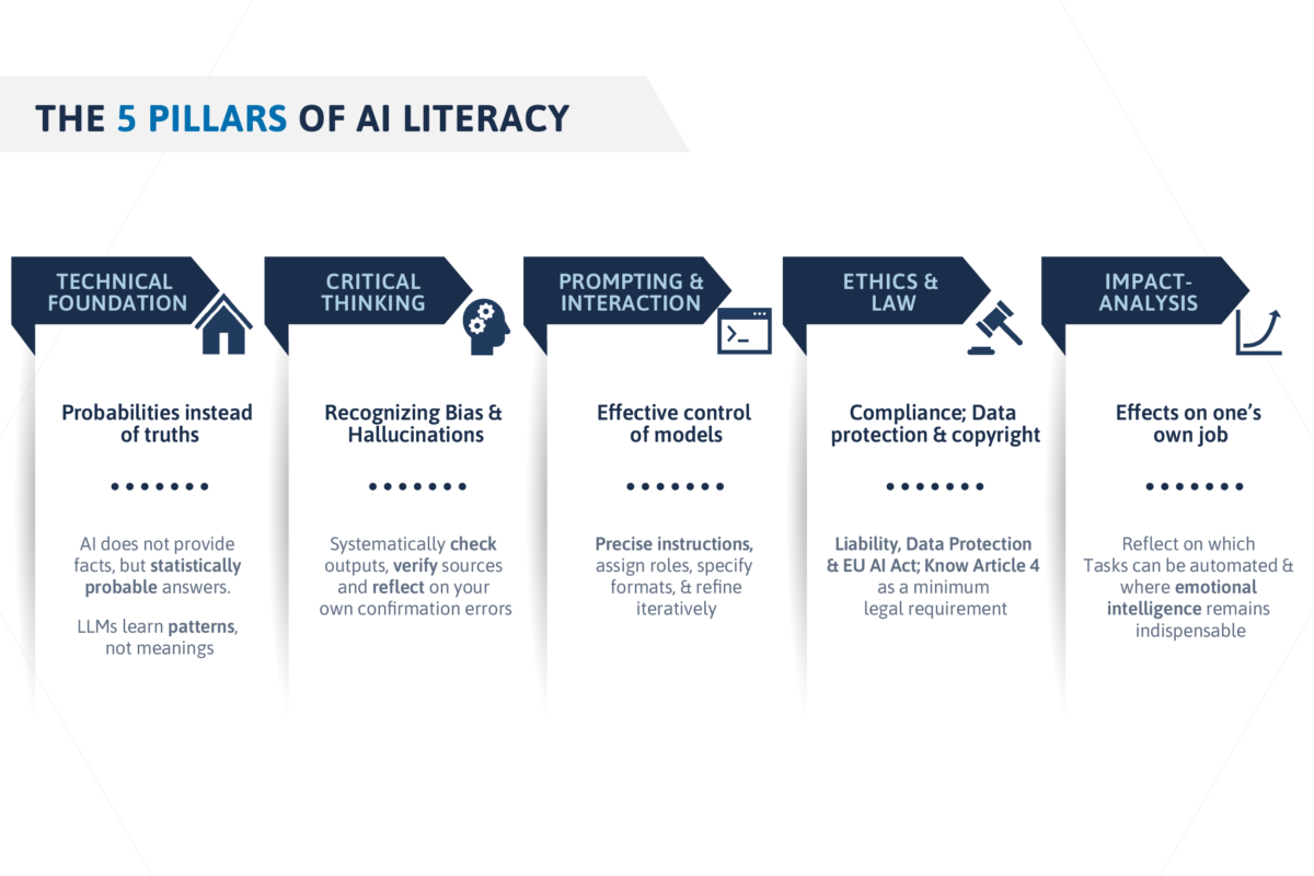 Infographic showing the 5 pillars of AI literacy by EFS Consulting: Technical Foundation, Critical Thinking, Prompting & Interaction, Ethics & Law, and Impact Analysis.