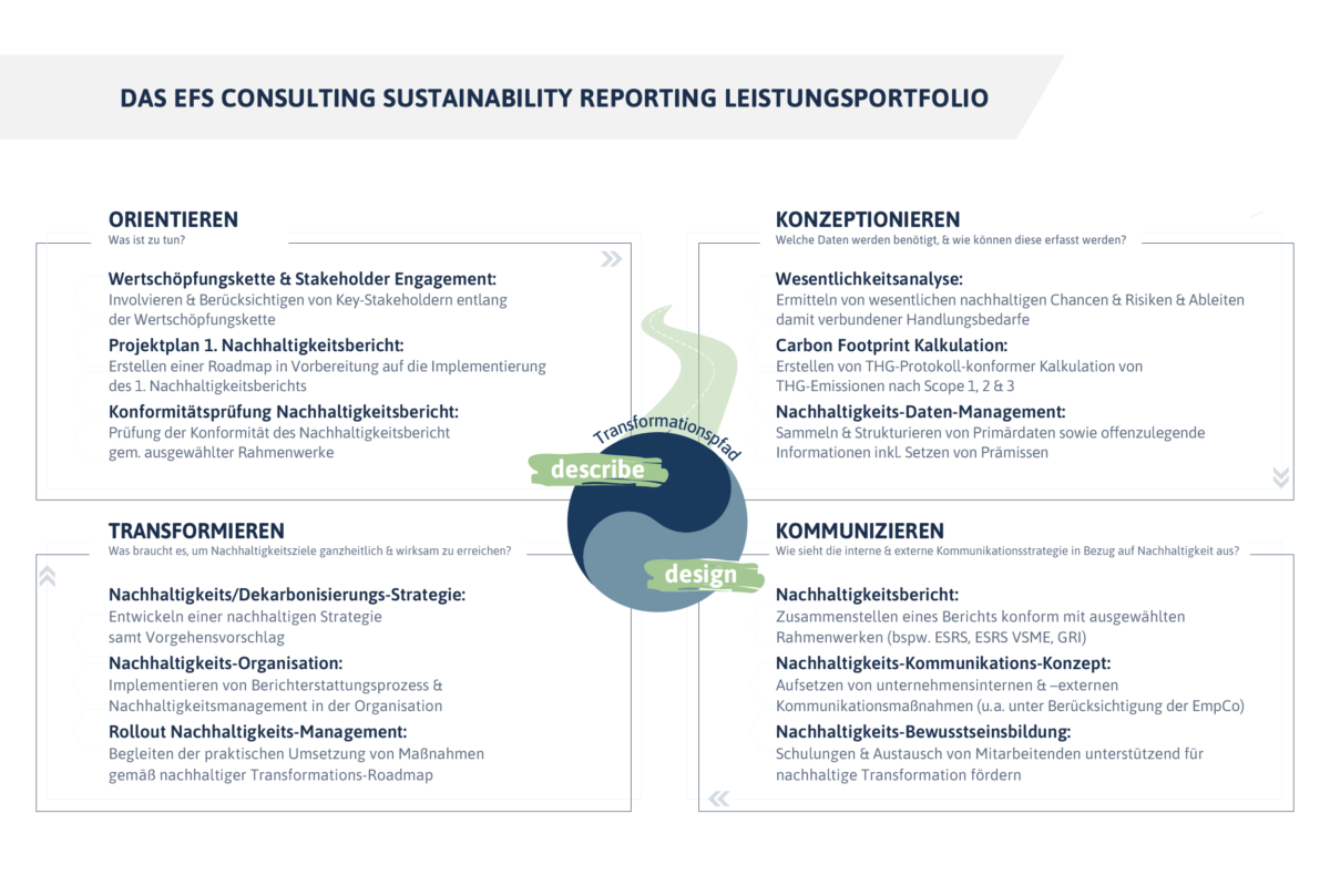 Grafik des Leistungsportfolios von EFS Consulting für Nachhaltigkeitsberichterstattung mit den vier Bereichen Orientieren, Konzeptionieren, Transformieren und Kommunizieren entlang eines Transformationspfads.
