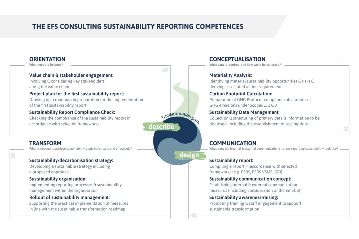 Graphic showing EFS Consulting’s sustainability reporting service portfolio with four stages: Orientation, Conceptualisation, Transformation, and Communication along a transformation path.