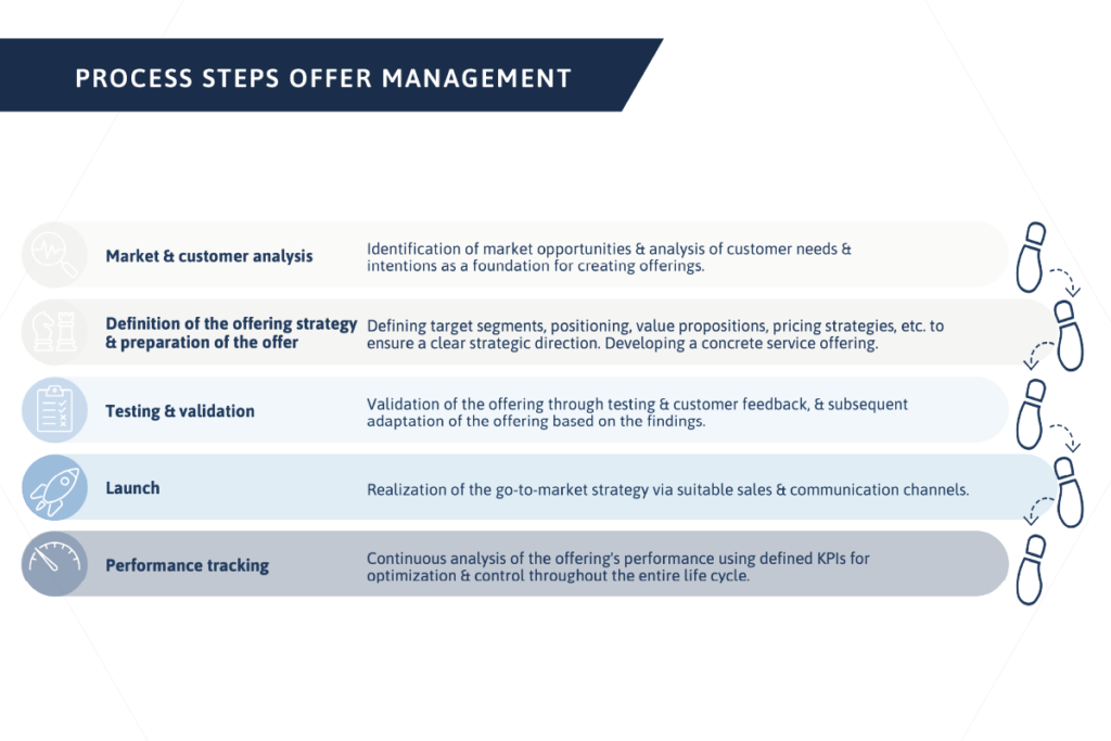 Offer Management vs. Promotion Management - EFS Consulting