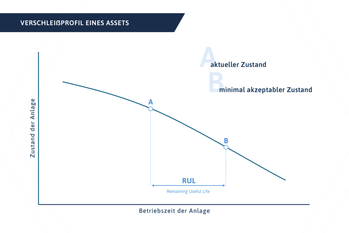 Diagramm zum Verschleißprofil eines Assets mit aktuellem Zustand, minimal akzeptablem Zustand und Remaining Useful Life (RUL) über die Betriebszeit