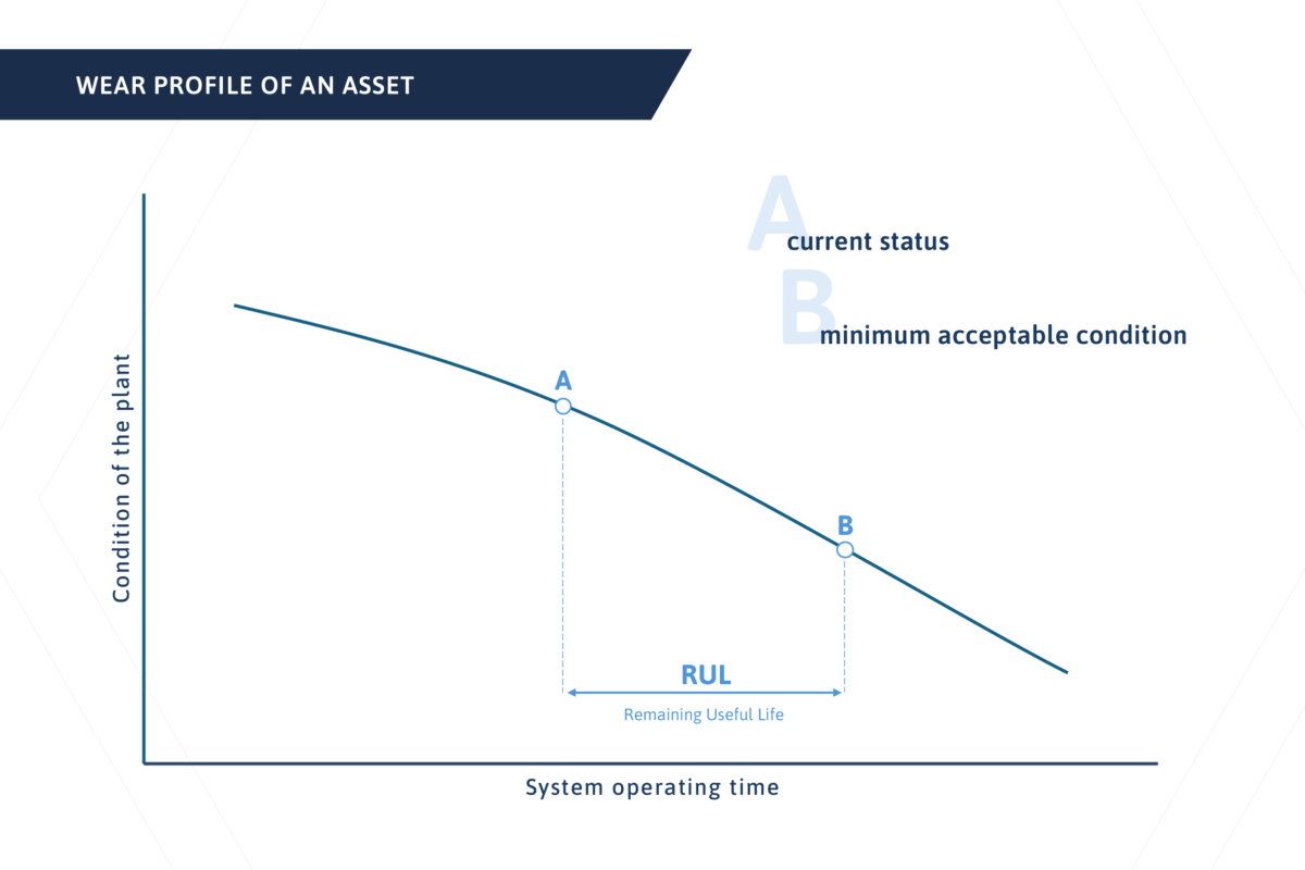 Diagram showing asset wear profile with current condition, minimum acceptable condition, and remaining useful life (RUL) over operating time