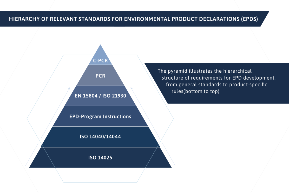 Graphic of a pyramid showing the hierarchy of relevant standards for Environmental Product Declarations (EPDs), ranging from ISO 14025 to product-specific C-PCR rules.