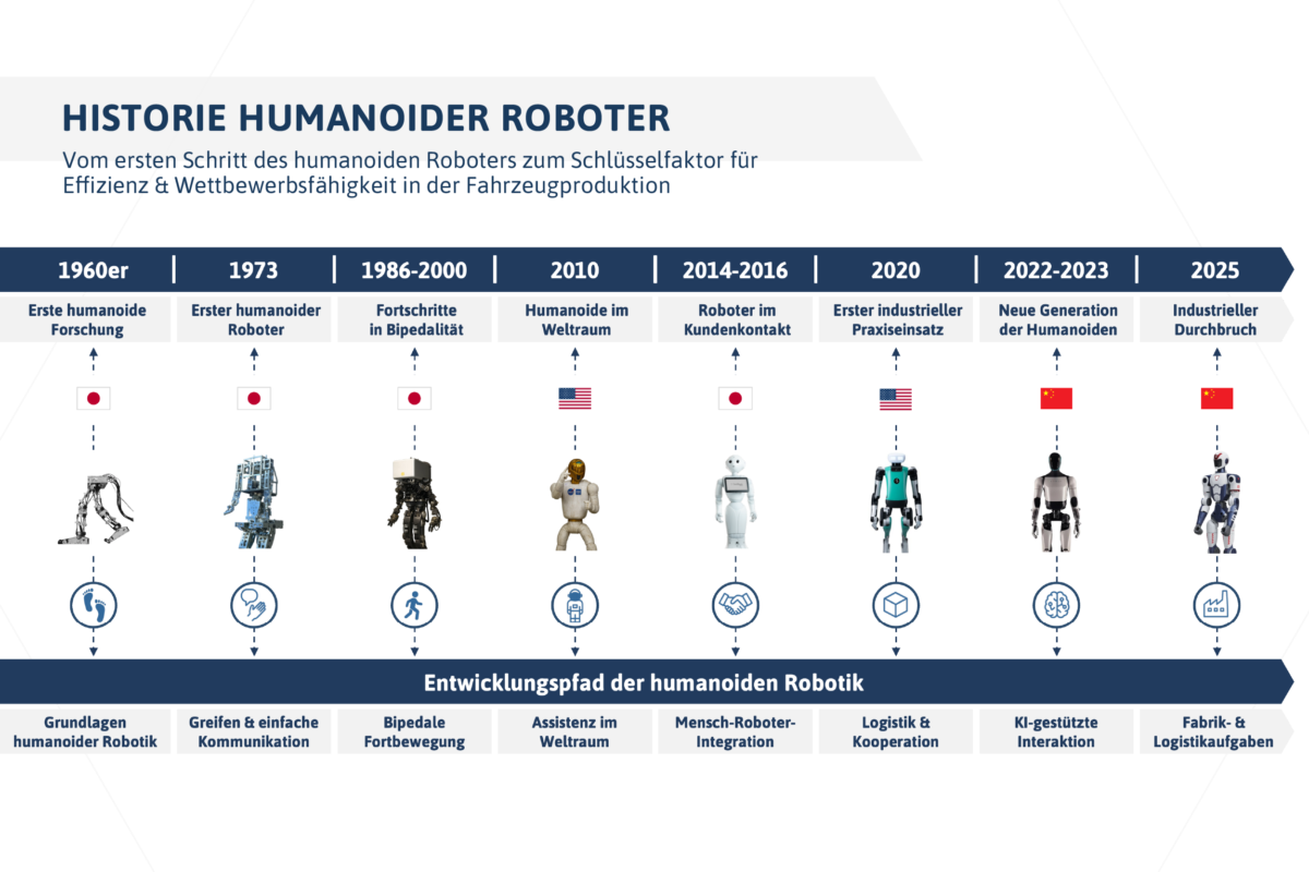 Zeitstrahl zur Entwicklung humanoider Roboter von den 1960ern bis 2025 mit Meilensteinen von Forschung bis Industrieeinsatz.