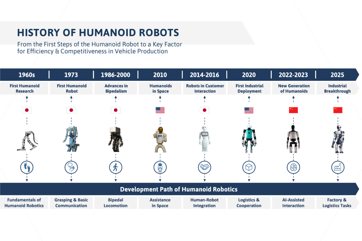 Timeline of humanoid robot development from the 1960s to 2025, highlighting milestones from research to industrial adoption.