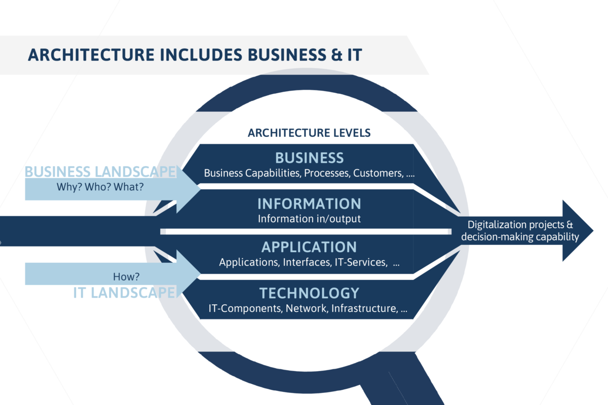 Diagram linking business and IT through architecture, information, application, and technology layers.