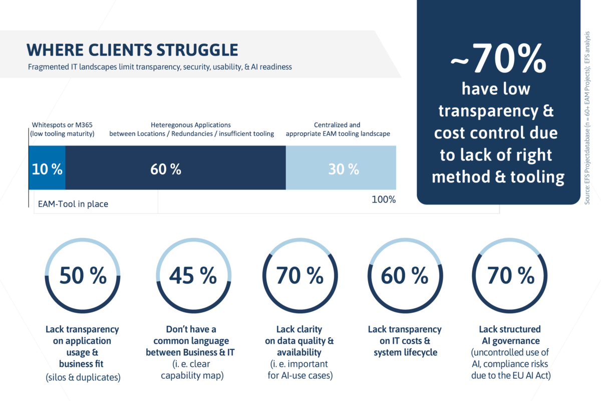 Infographic on customer difficulties with transparency, data quality, and enterprise architecture management.