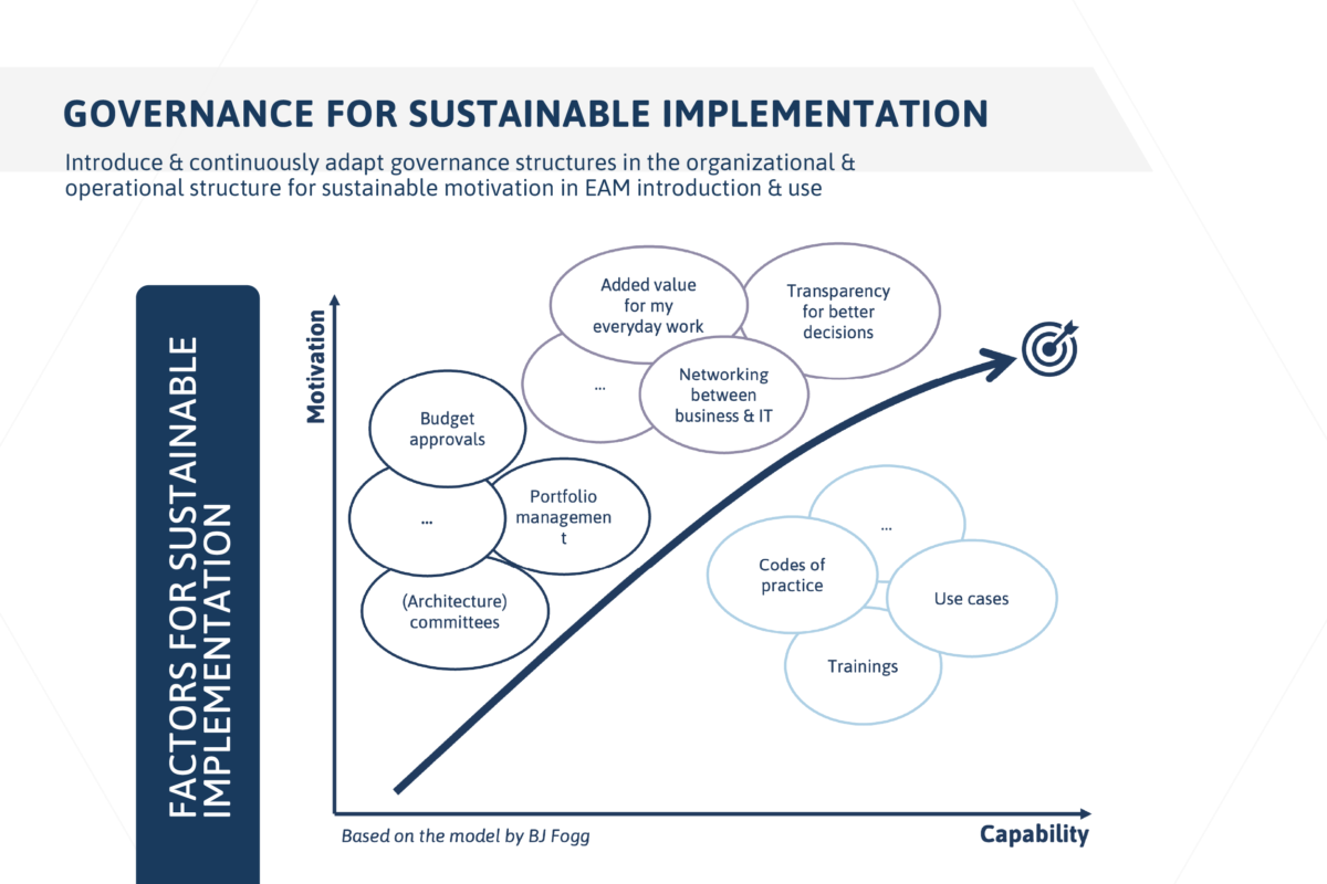 Diagram of governance for sustainable implementation and organizational capabilities.