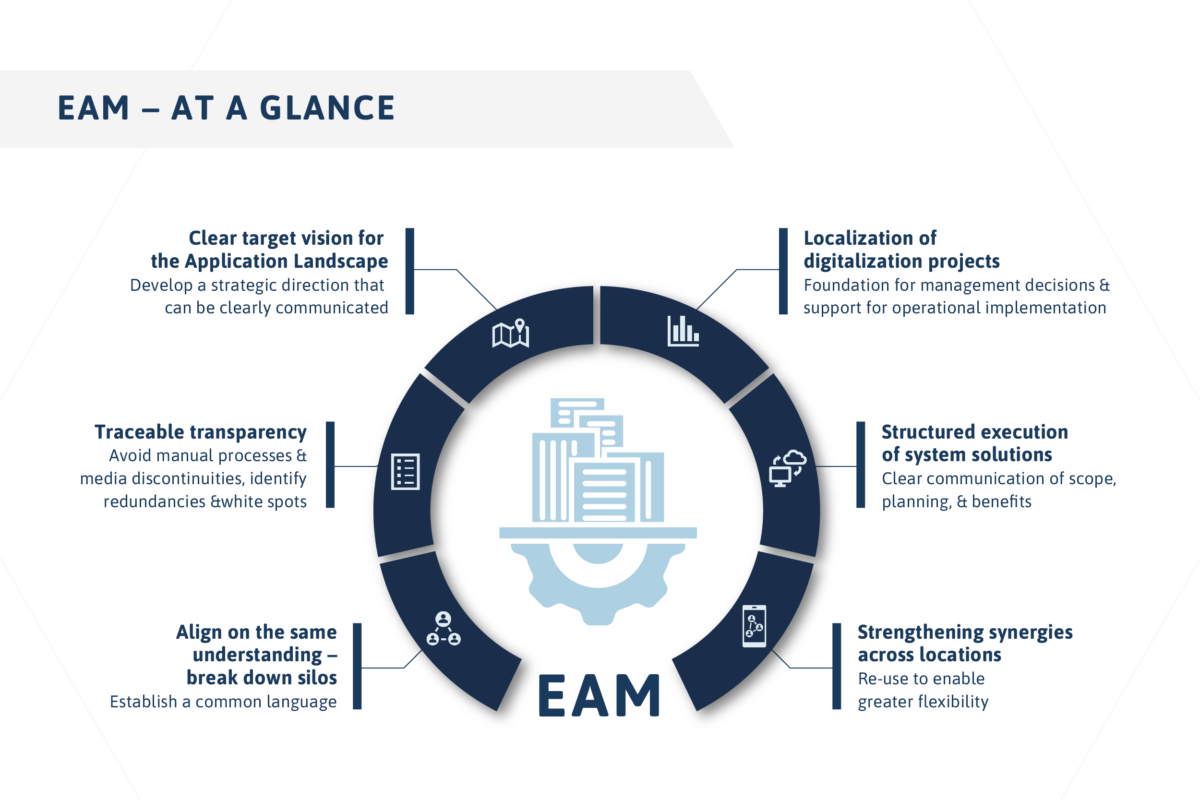 EAM overview illustrating core areas, architecture functions, and business benefits.