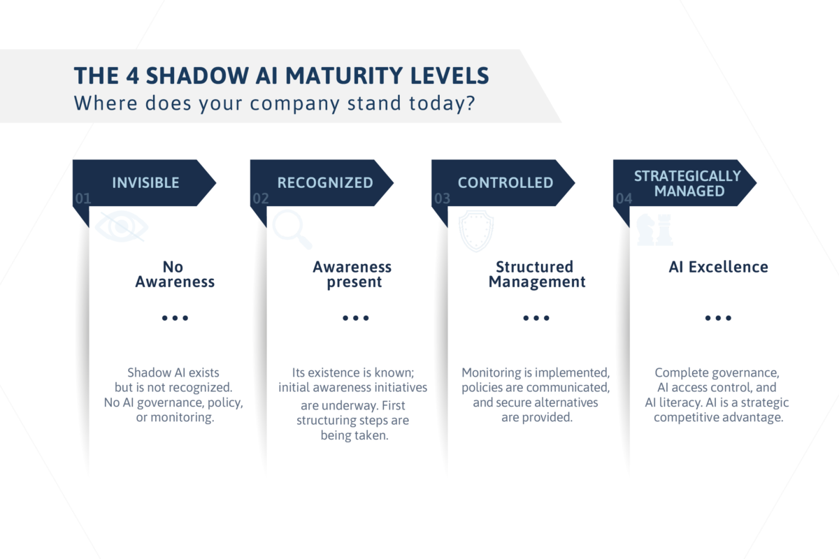 Infographic showing the four Shadow AI maturity levels in organizations: Invisible, Recognized, Controlled, and Strategically Managed