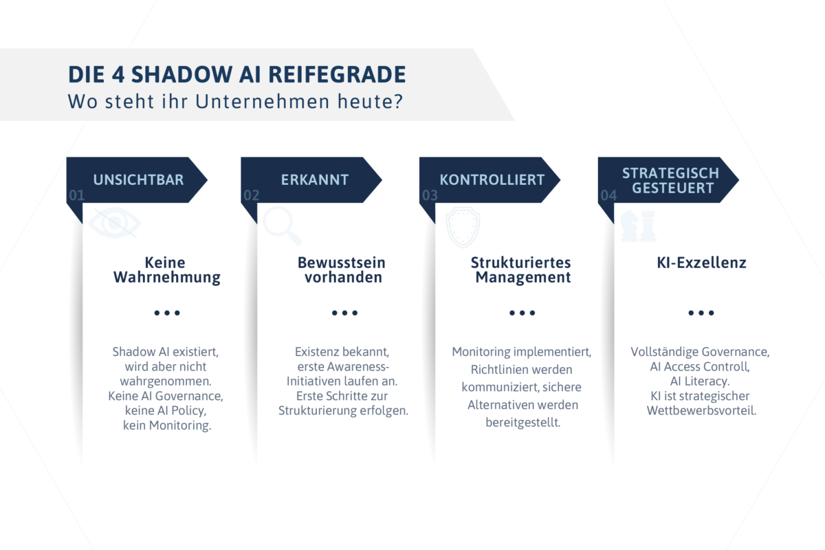 Infografik zu den vier Shadow-AI-Reifegraden in Unternehmen: Unsichtbar, Erkannt, Kontrolliert und Strategisch gesteuert.